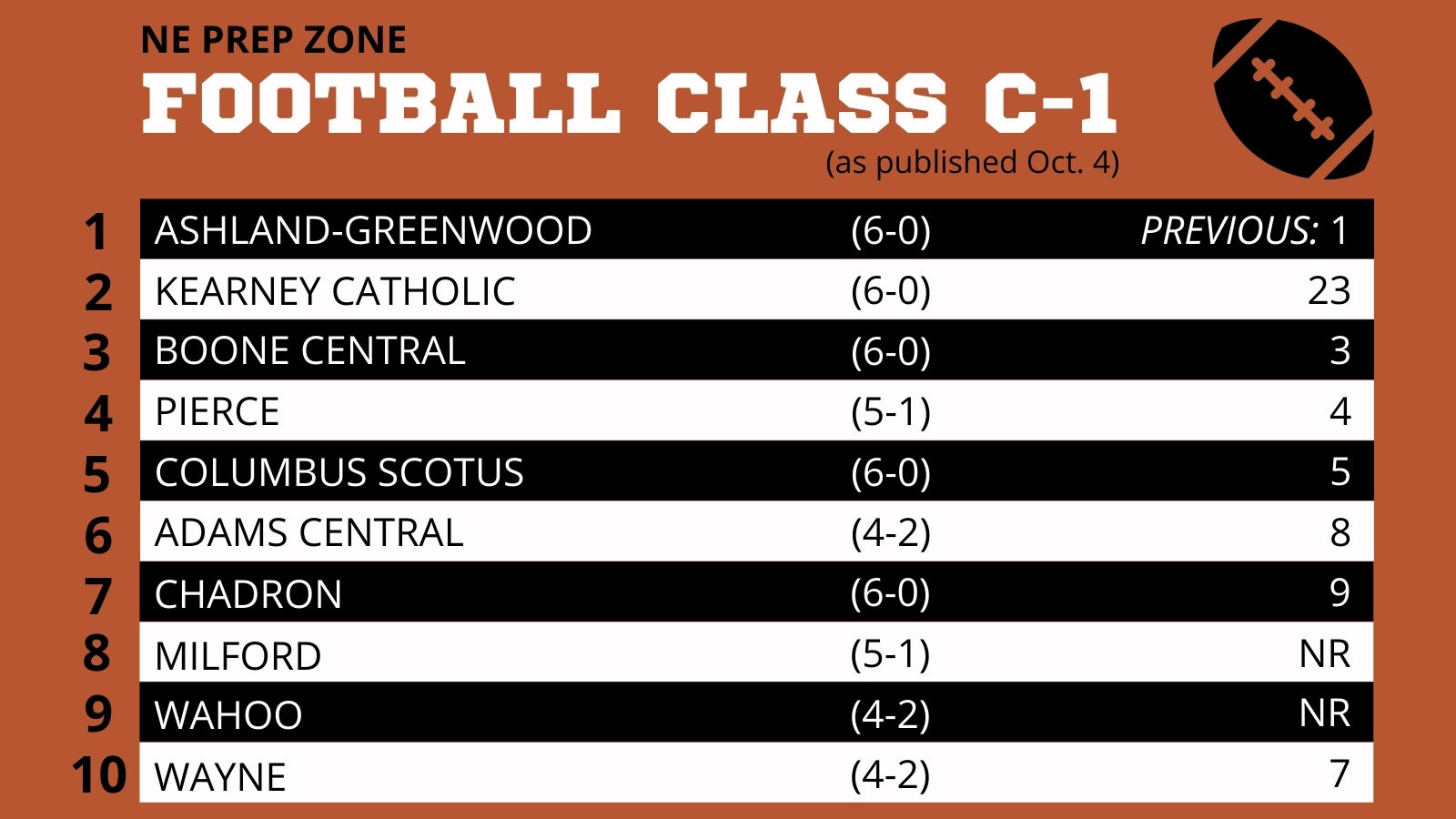 Nebraska High School Football Ratings
